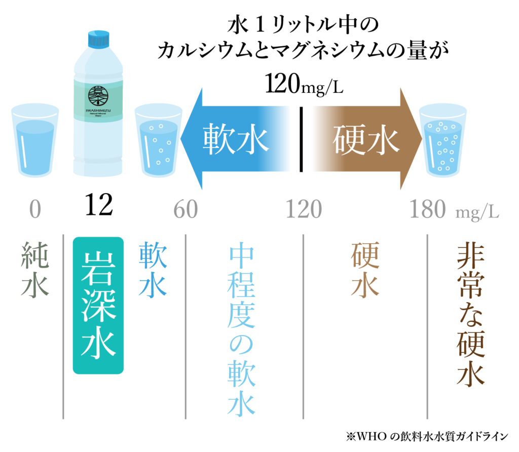 水の硬度の図　岩深水は12mg/L